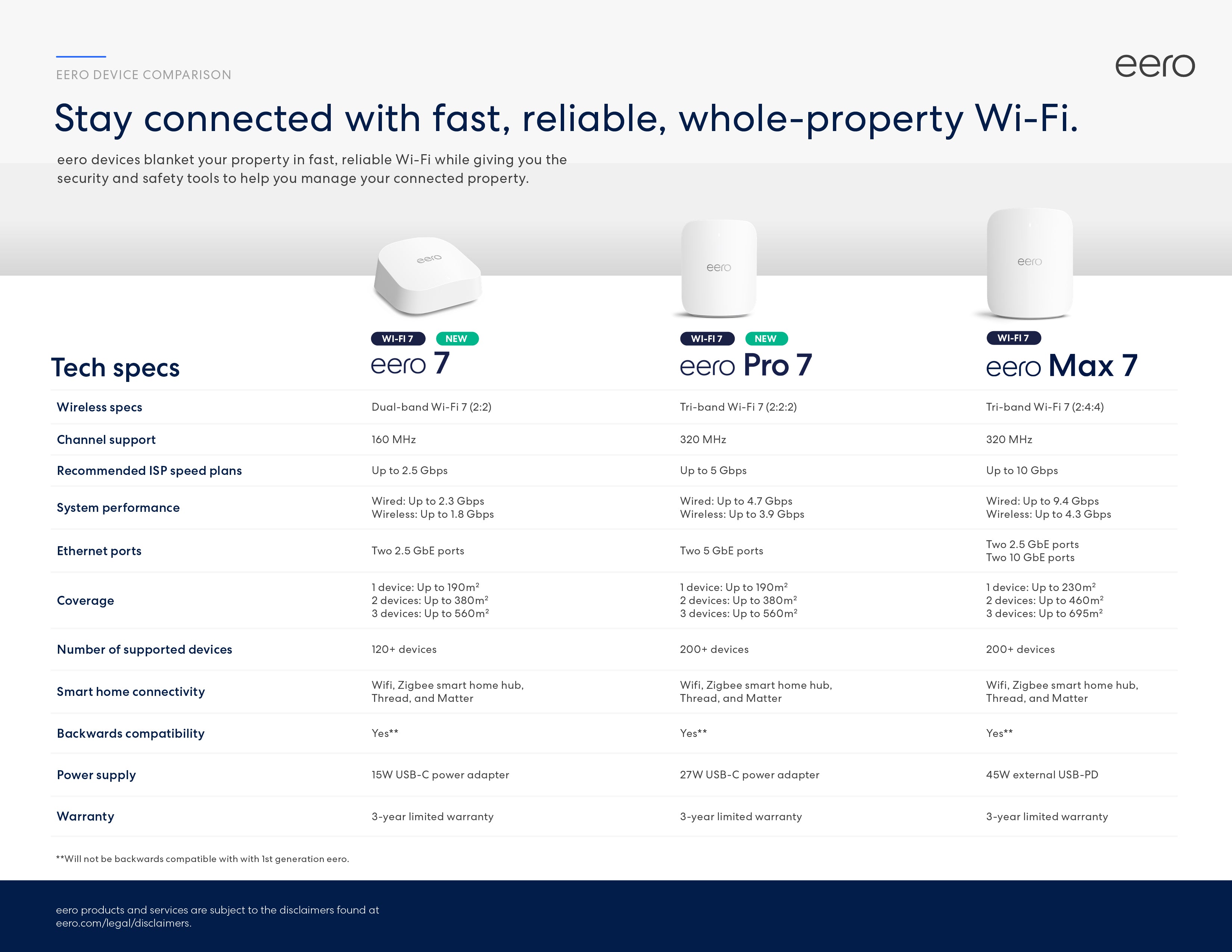Comparison chart of different eero Wi-Fi devices in desktop layout